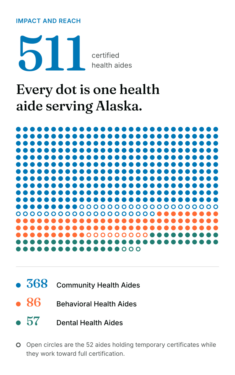 Impact and reach: 511 certified health aides serving Alaska, including 368 Community Health Aides, 86 Behavioral Health Aides and 57 Dental Health Aides. 52 aides hold temporary certificates while working toward full certification.